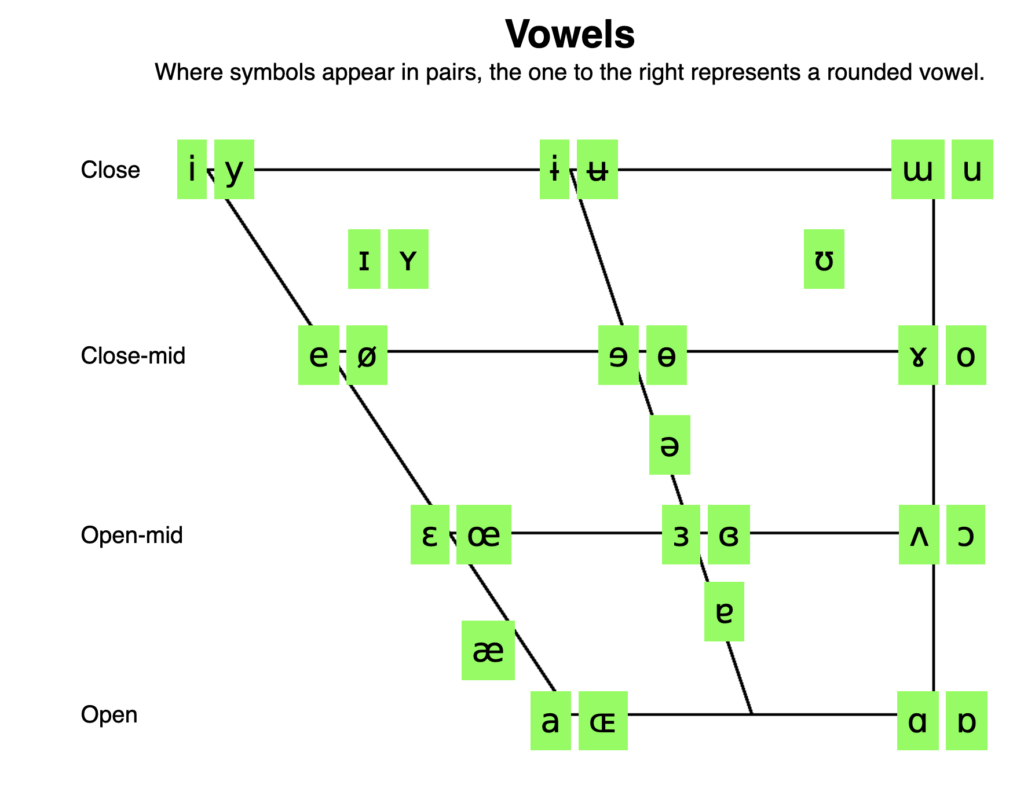 vowel mapping chart from ipachart.com